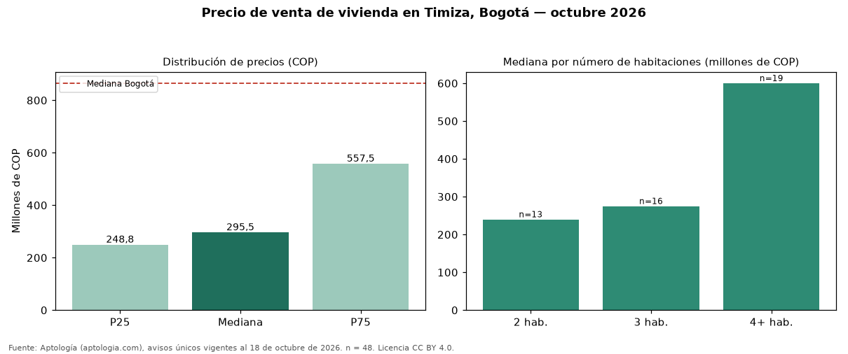 Precio de venta de vivienda en Timiza, Bogotá — octubre 2026