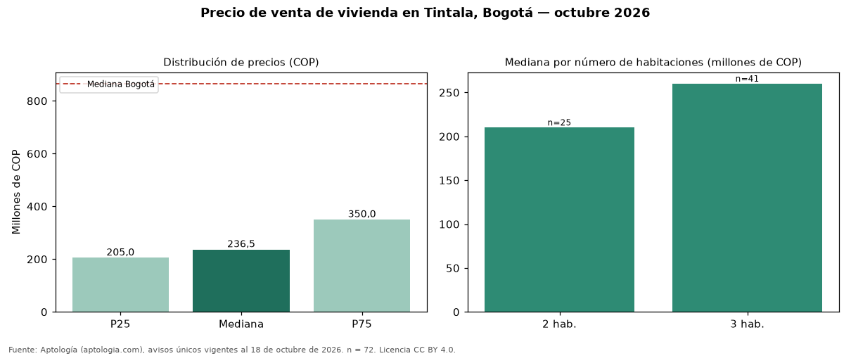 Precio de venta de vivienda en Tintala, Bogotá — octubre 2026