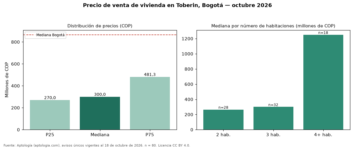 Precio de venta de vivienda en Toberin, Bogotá — octubre 2026