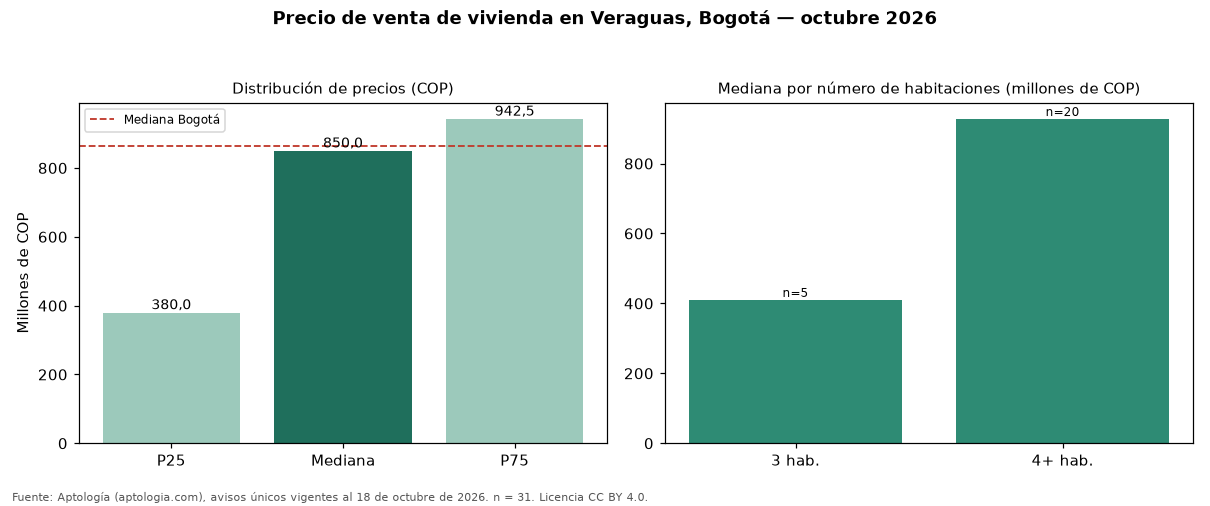 Precio de venta de vivienda en Veraguas, Bogotá — octubre 2026