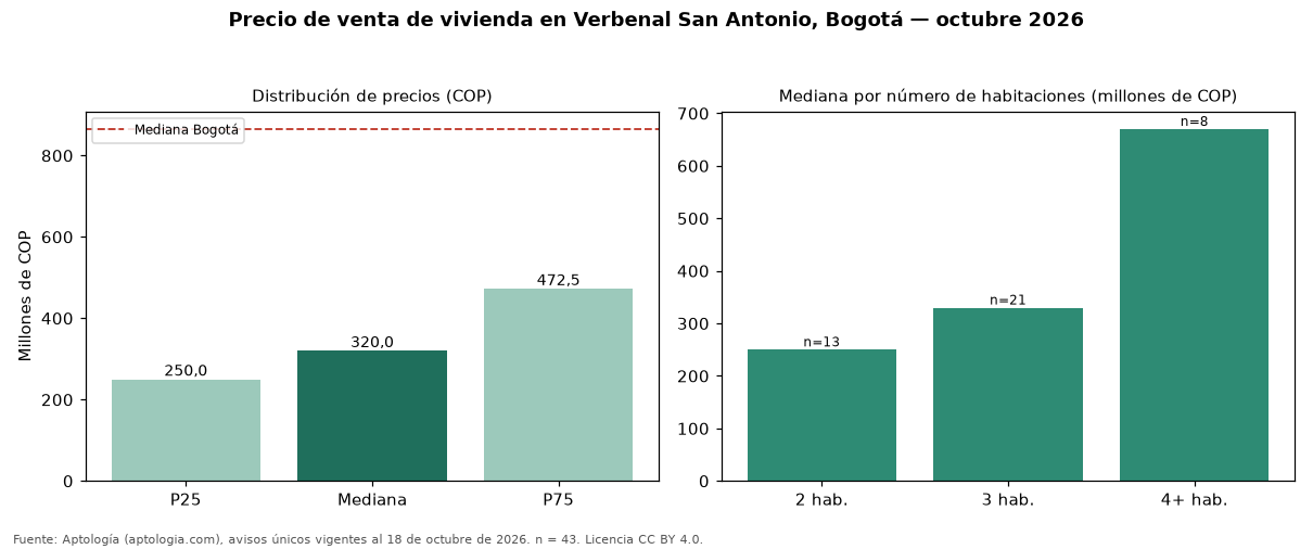 Precio de venta de vivienda en Verbenal San Antonio, Bogotá — octubre 2026