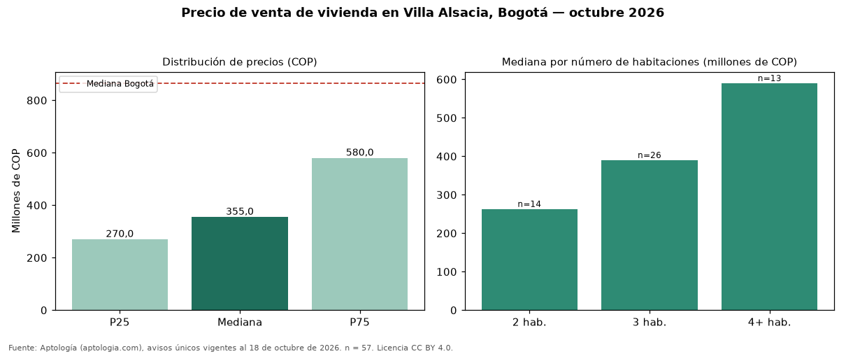Precio de venta de vivienda en Villa Alsacia, Bogotá — octubre 2026