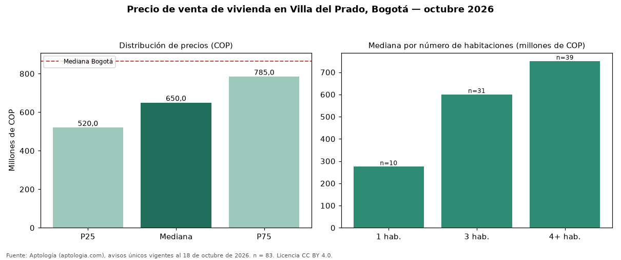 Precio de venta de vivienda en Villa del Prado, Bogotá — octubre 2026