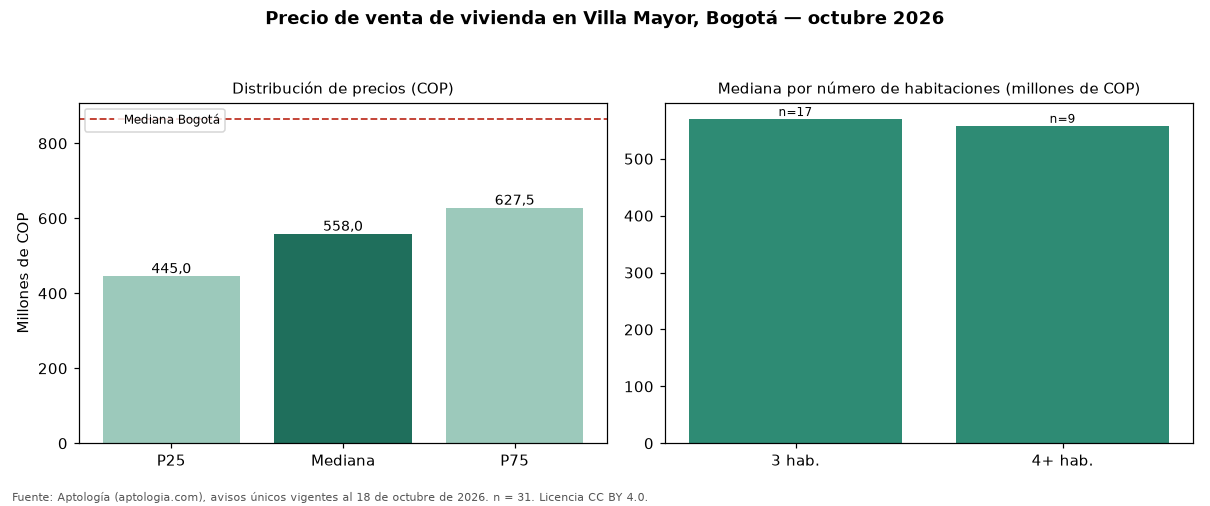 Precio de venta de vivienda en Villa Mayor, Bogotá — octubre 2026