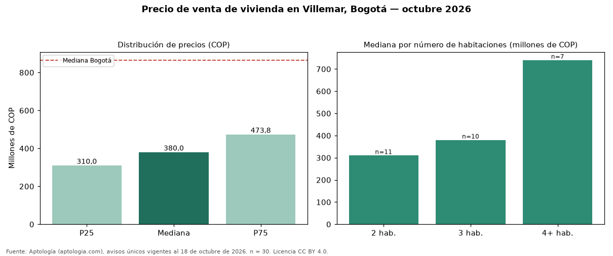 Precio de venta de vivienda en Villemar, Bogotá — octubre 2026