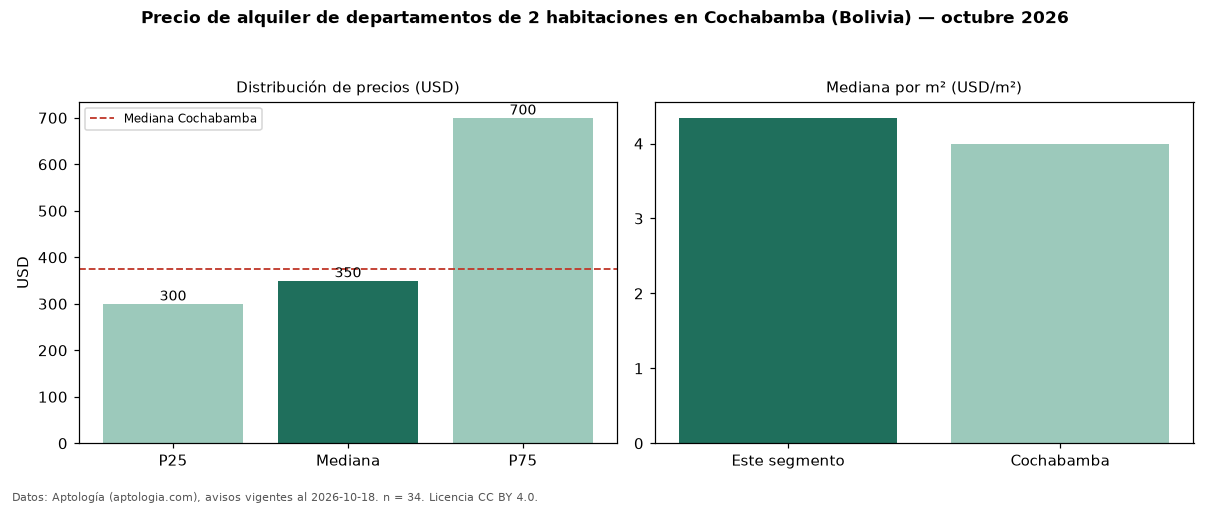 Precio de alquiler de departamentos de 2 habitaciones en Cochabamba (Bolivia) — octubre 2026