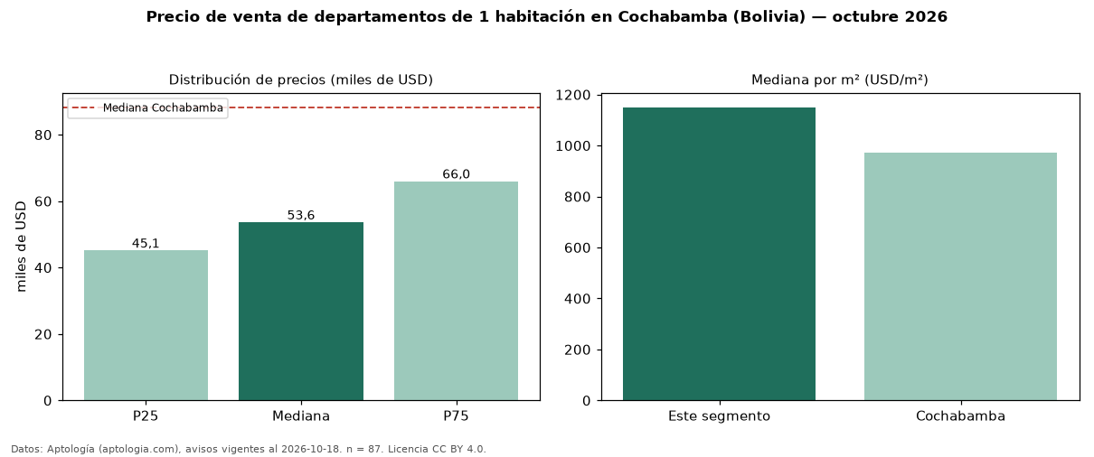 Precio de venta de departamentos de 1 habitación en Cochabamba (Bolivia) — octubre 2026