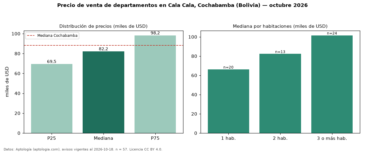 Precio de venta de departamentos en Cala Cala, Cochabamba (Bolivia) — octubre 2026