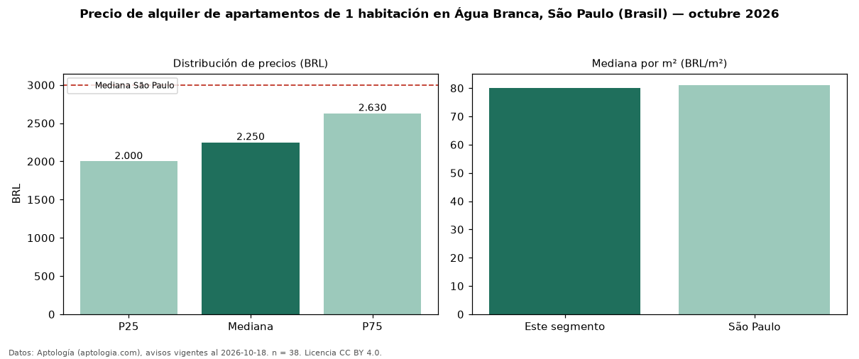 Precio de alquiler de apartamentos de 1 habitación en Água Branca, São Paulo (Brasil) — octubre 2026