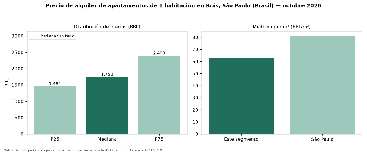 Precio de alquiler de apartamentos de 1 habitación en Brás, São Paulo (Brasil) — octubre 2026