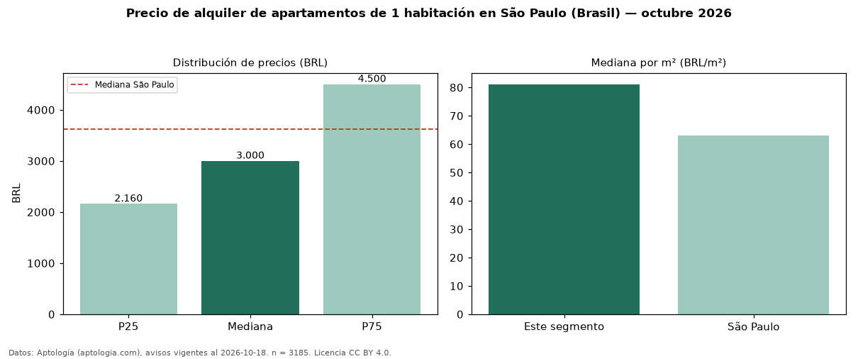 Precio de alquiler de apartamentos de 1 habitación en São Paulo (Brasil) — octubre 2026