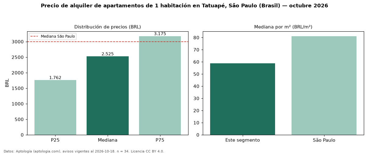 Precio de alquiler de apartamentos de 1 habitación en Tatuapé, São Paulo (Brasil) — octubre 2026