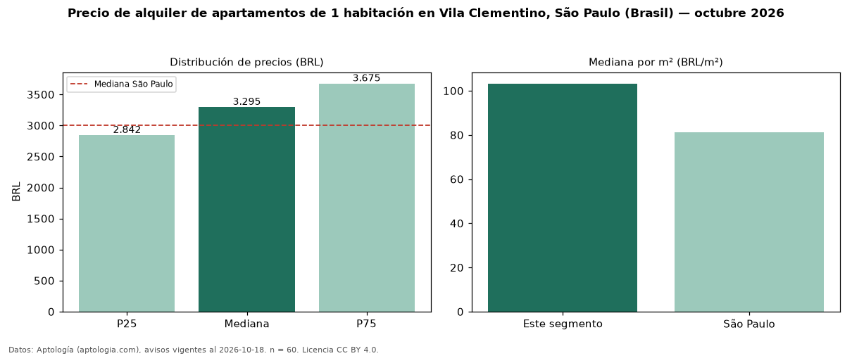Precio de alquiler de apartamentos de 1 habitación en Vila Clementino, São Paulo (Brasil) — octubre 2026