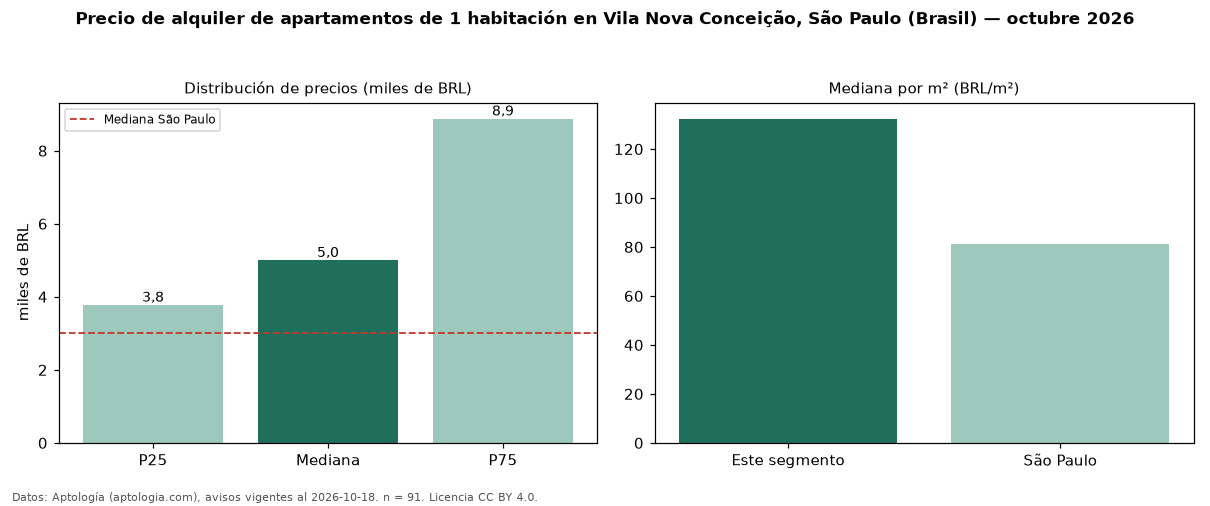 Precio de alquiler de apartamentos de 1 habitación en Vila Nova Conceição, São Paulo (Brasil) — octubre 2026