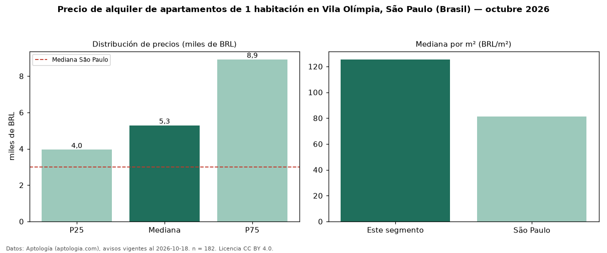 Precio de alquiler de apartamentos de 1 habitación en Vila Olímpia, São Paulo (Brasil) — octubre 2026