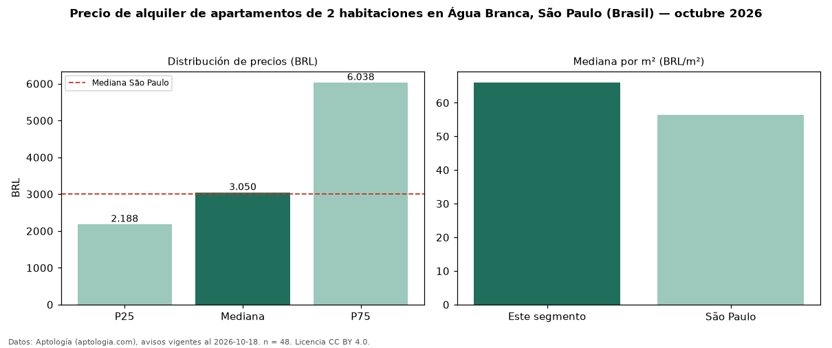 Precio de alquiler de apartamentos de 2 habitaciones en Água Branca, São Paulo (Brasil) — octubre 2026