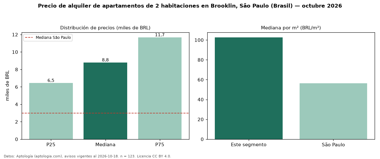 Precio de alquiler de apartamentos de 2 habitaciones en Brooklin, São Paulo (Brasil) — octubre 2026