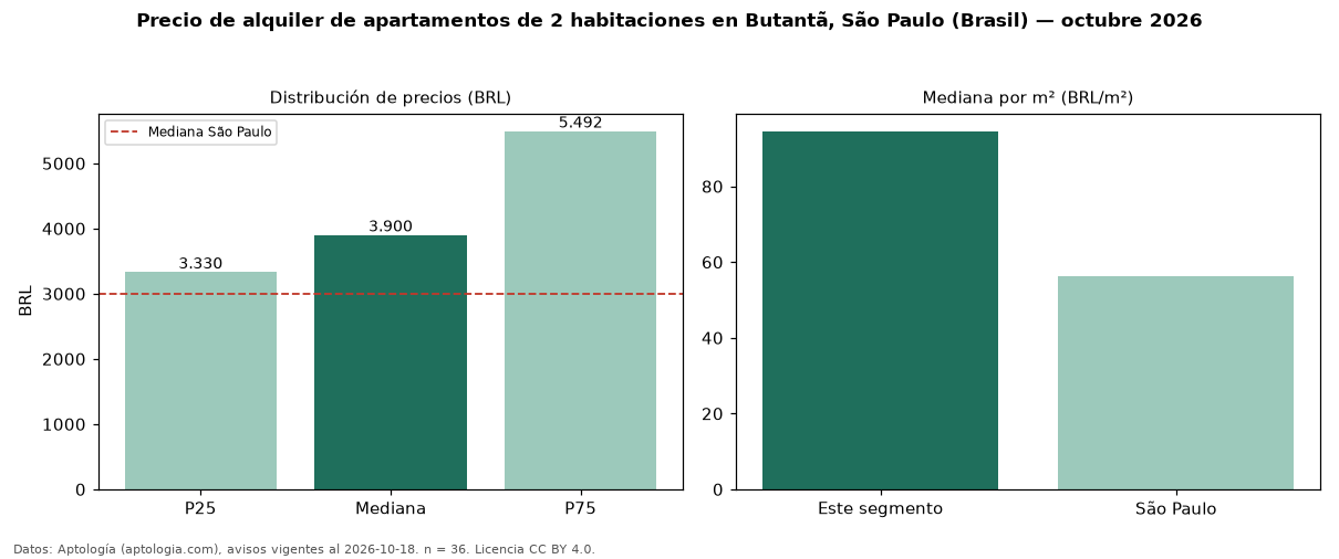 Precio de alquiler de apartamentos de 2 habitaciones en Butantã, São Paulo (Brasil) — octubre 2026