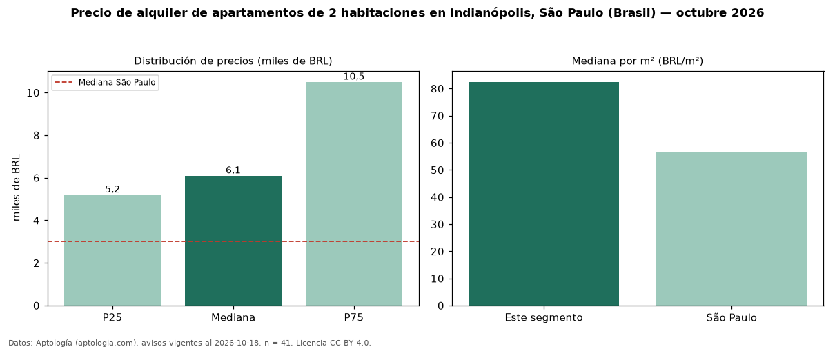 Precio de alquiler de apartamentos de 2 habitaciones en Indianópolis, São Paulo (Brasil) — octubre 2026