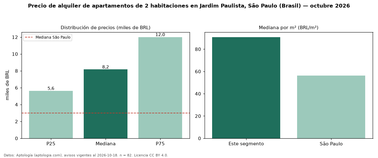 Precio de alquiler de apartamentos de 2 habitaciones en Jardim Paulista, São Paulo (Brasil) — octubre 2026
