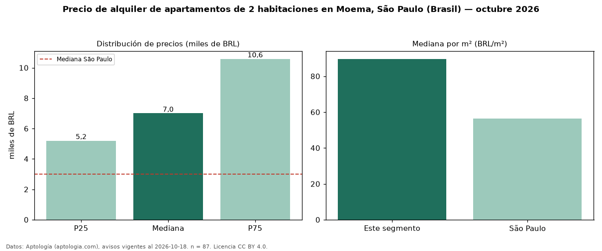 Precio de alquiler de apartamentos de 2 habitaciones en Moema, São Paulo (Brasil) — octubre 2026