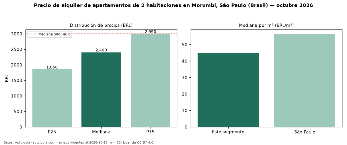 Precio de alquiler de apartamentos de 2 habitaciones en Morumbi, São Paulo (Brasil) — octubre 2026