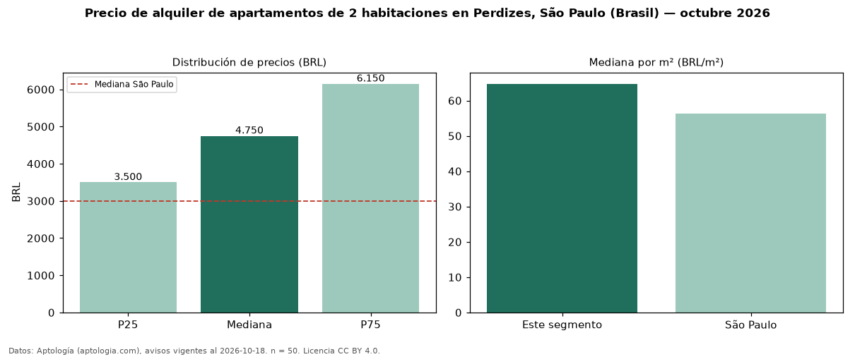 Precio de alquiler de apartamentos de 2 habitaciones en Perdizes, São Paulo (Brasil) — octubre 2026