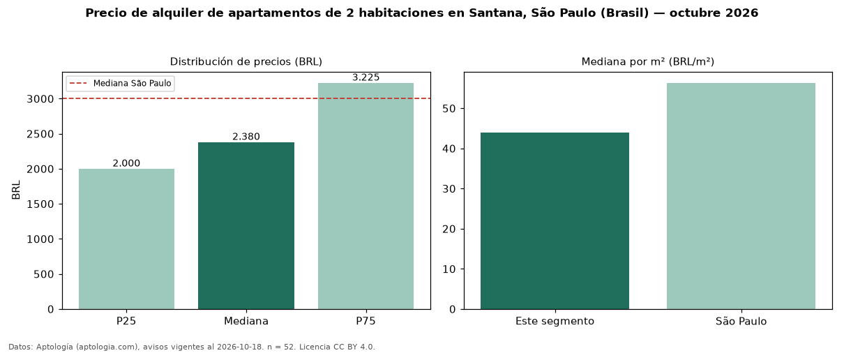 Precio de alquiler de apartamentos de 2 habitaciones en Santana, São Paulo (Brasil) — octubre 2026