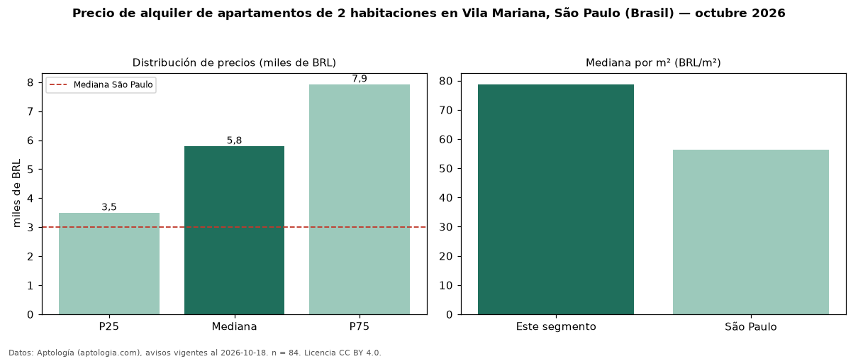 Precio de alquiler de apartamentos de 2 habitaciones en Vila Mariana, São Paulo (Brasil) — octubre 2026