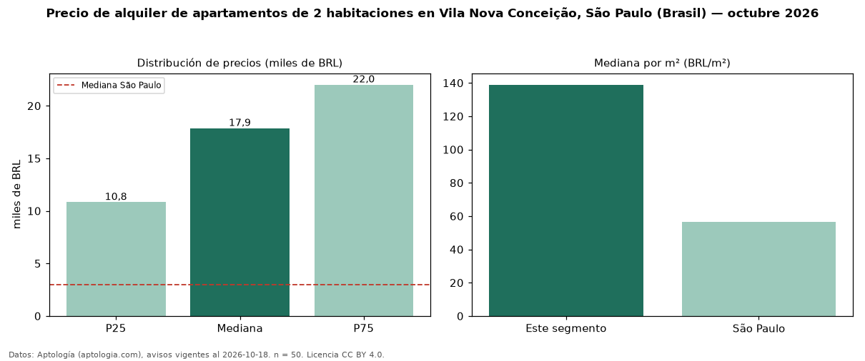 Precio de alquiler de apartamentos de 2 habitaciones en Vila Nova Conceição, São Paulo (Brasil) — octubre 2026