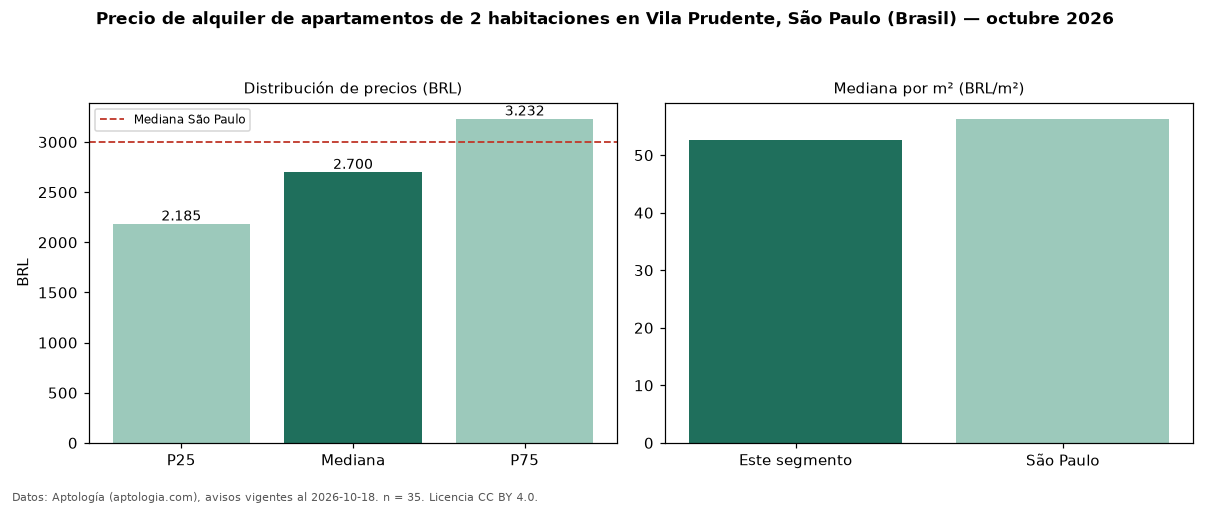 Precio de alquiler de apartamentos de 2 habitaciones en Vila Prudente, São Paulo (Brasil) — octubre 2026
