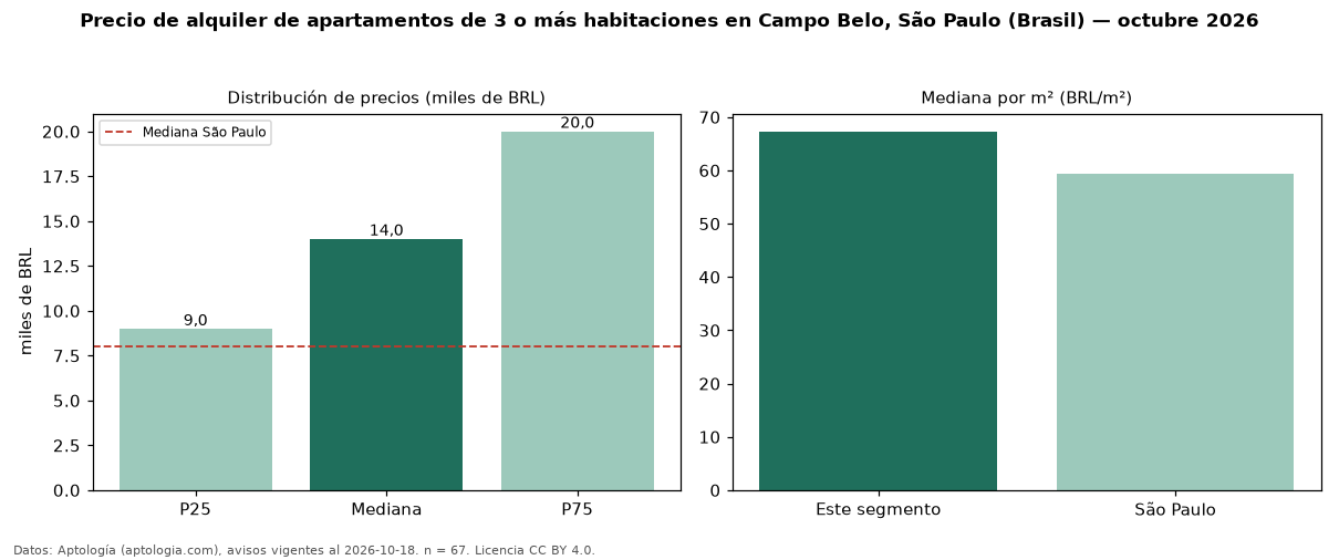 Precio de alquiler de apartamentos de 3 o más habitaciones en Campo Belo, São Paulo (Brasil) — octubre 2026