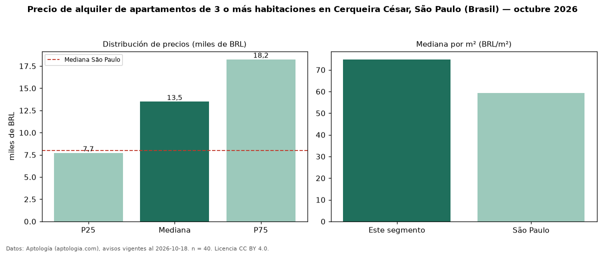 Precio de alquiler de apartamentos de 3 o más habitaciones en Cerqueira César, São Paulo (Brasil) — octubre 2026