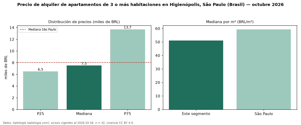 Precio de alquiler de apartamentos de 3 o más habitaciones en Higienópolis, São Paulo (Brasil) — octubre 2026