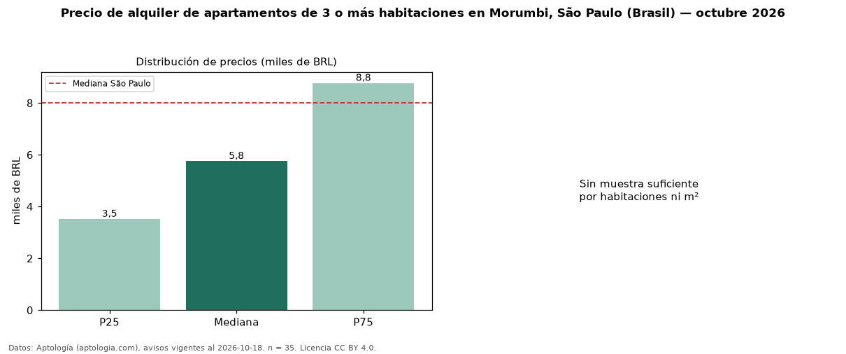 Precio de alquiler de apartamentos de 3 o más habitaciones en Morumbi, São Paulo (Brasil) — octubre 2026