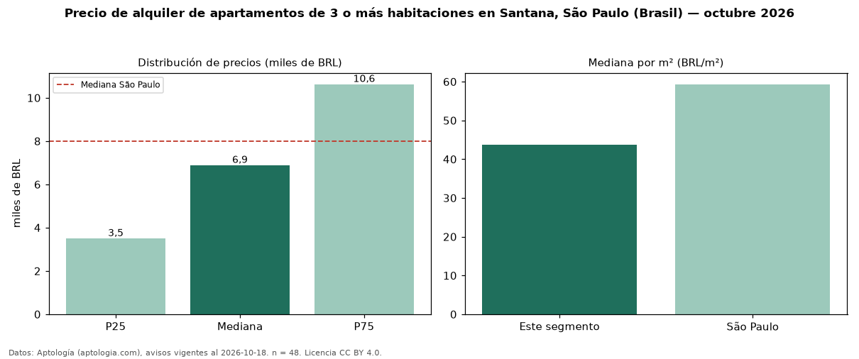 Precio de alquiler de apartamentos de 3 o más habitaciones en Santana, São Paulo (Brasil) — octubre 2026