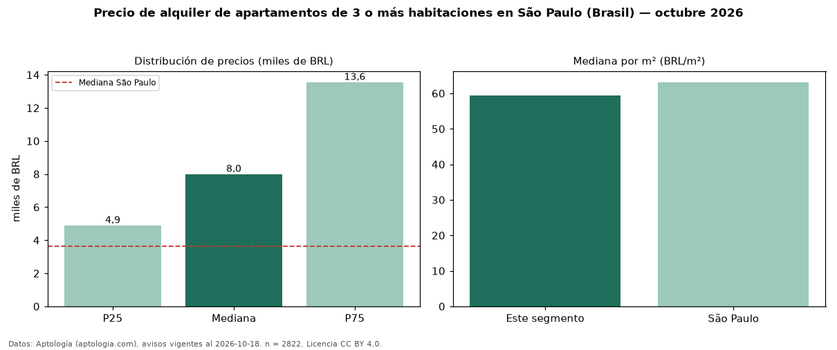 Precio de alquiler de apartamentos de 3 o más habitaciones en São Paulo (Brasil) — octubre 2026
