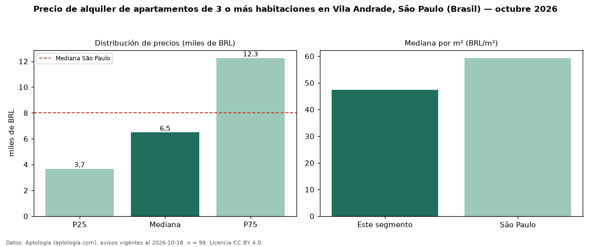 Precio de alquiler de apartamentos de 3 o más habitaciones en Vila Andrade, São Paulo (Brasil) — octubre 2026