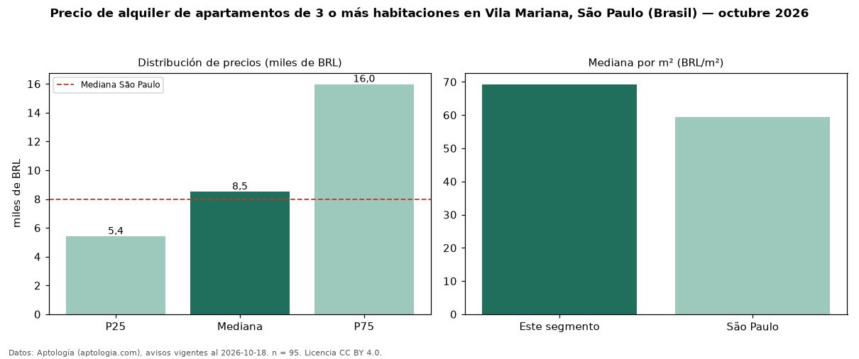 Precio de alquiler de apartamentos de 3 o más habitaciones en Vila Mariana, São Paulo (Brasil) — octubre 2026