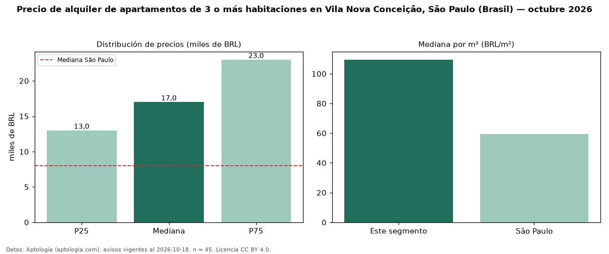 Precio de alquiler de apartamentos de 3 o más habitaciones en Vila Nova Conceição, São Paulo (Brasil) — octubre 2026