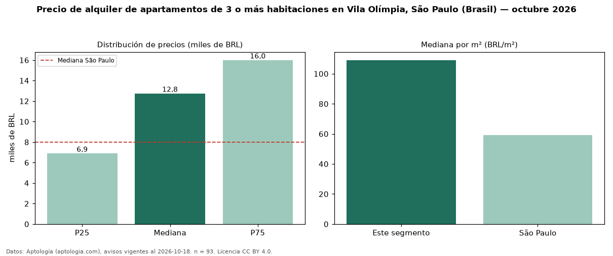 Precio de alquiler de apartamentos de 3 o más habitaciones en Vila Olímpia, São Paulo (Brasil) — octubre 2026