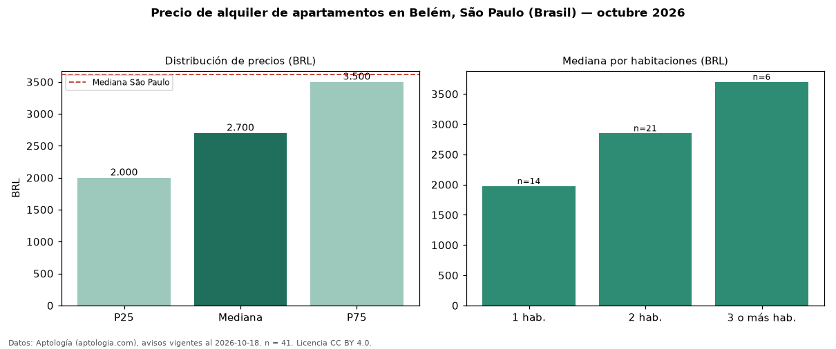 Precio de alquiler de apartamentos en Belém, São Paulo (Brasil) — octubre 2026