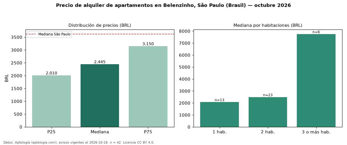Precio de alquiler de apartamentos en Belenzinho, São Paulo (Brasil) — octubre 2026