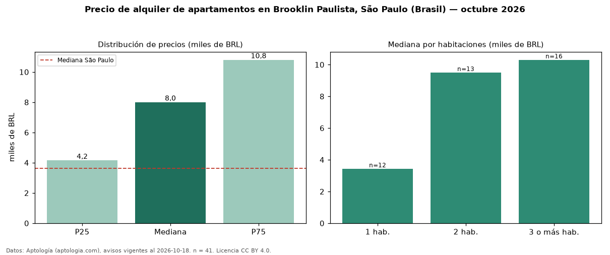 Precio de alquiler de apartamentos en Brooklin Paulista, São Paulo (Brasil) — octubre 2026