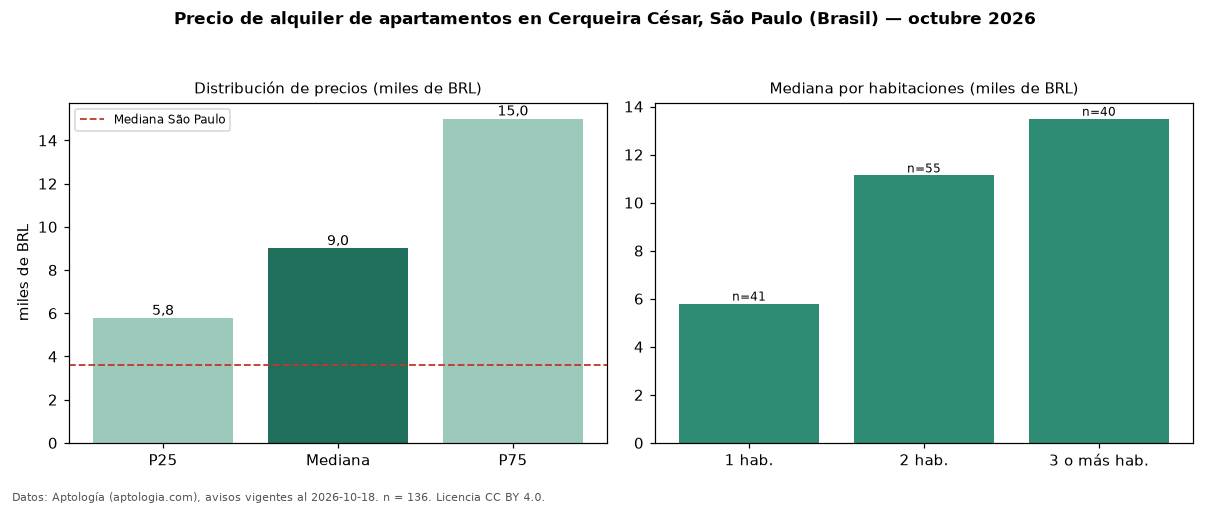 Precio de alquiler de apartamentos en Cerqueira César, São Paulo (Brasil) — octubre 2026