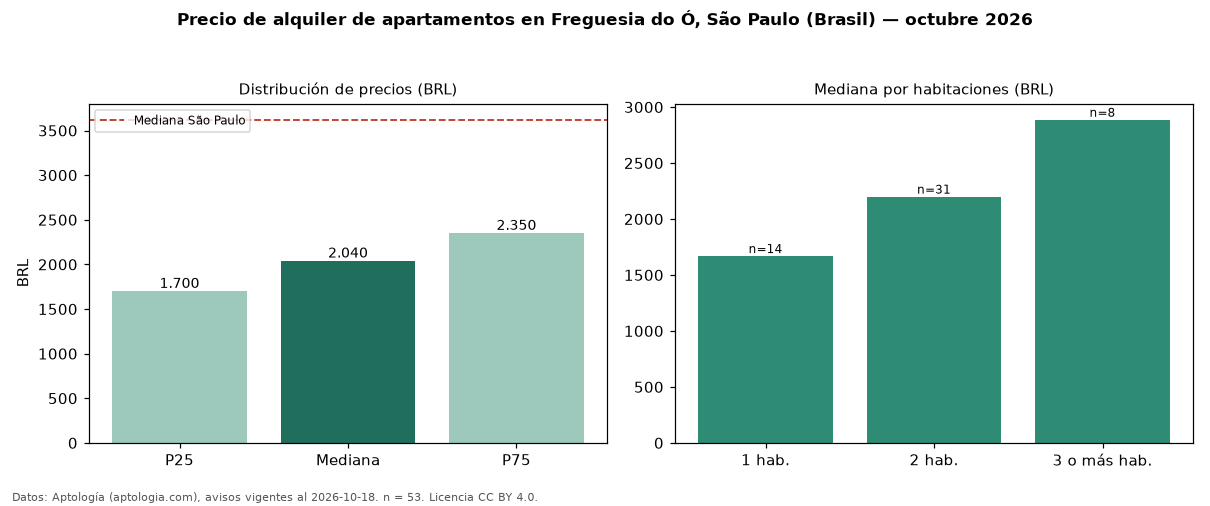 Precio de alquiler de apartamentos en Freguesia do Ó, São Paulo (Brasil) — octubre 2026