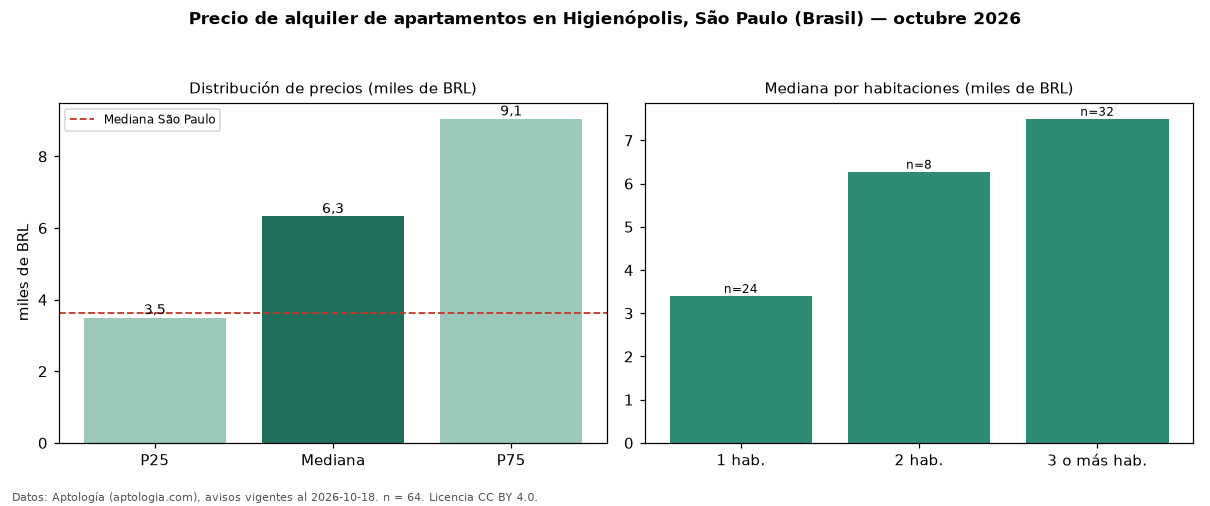 Precio de alquiler de apartamentos en Higienópolis, São Paulo (Brasil) — octubre 2026