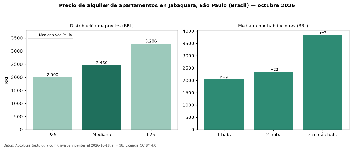 Precio de alquiler de apartamentos en Jabaquara, São Paulo (Brasil) — octubre 2026