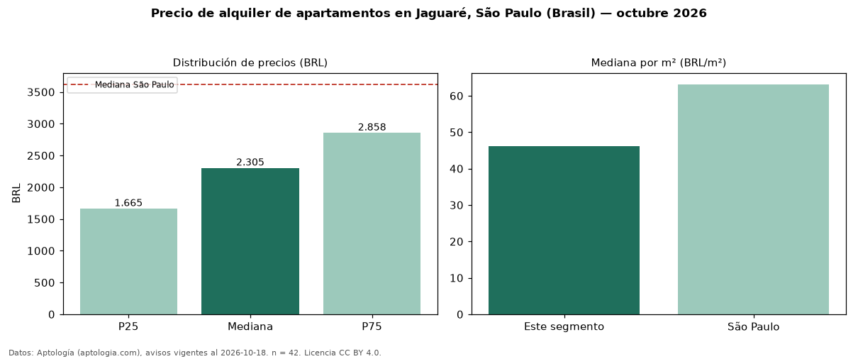 Precio de alquiler de apartamentos en Jaguaré, São Paulo (Brasil) — octubre 2026