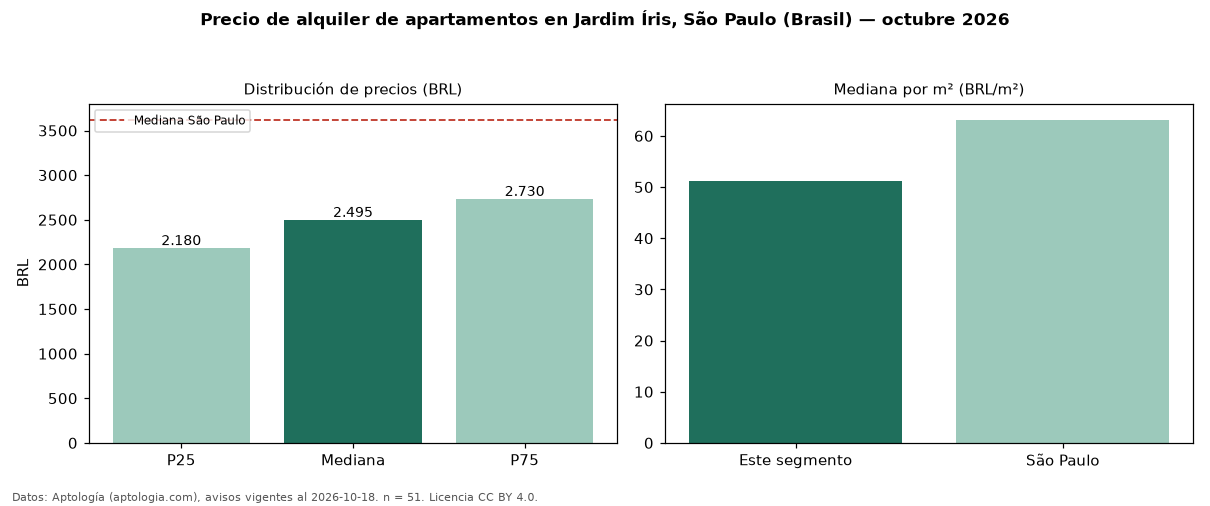 Precio de alquiler de apartamentos en Jardim Íris, São Paulo (Brasil) — octubre 2026